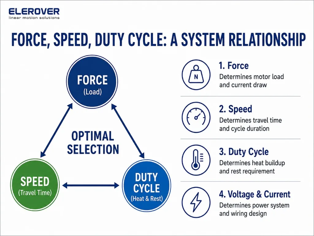 Force, speed and duty cycle form a system relationship for optimal linear actuator selection