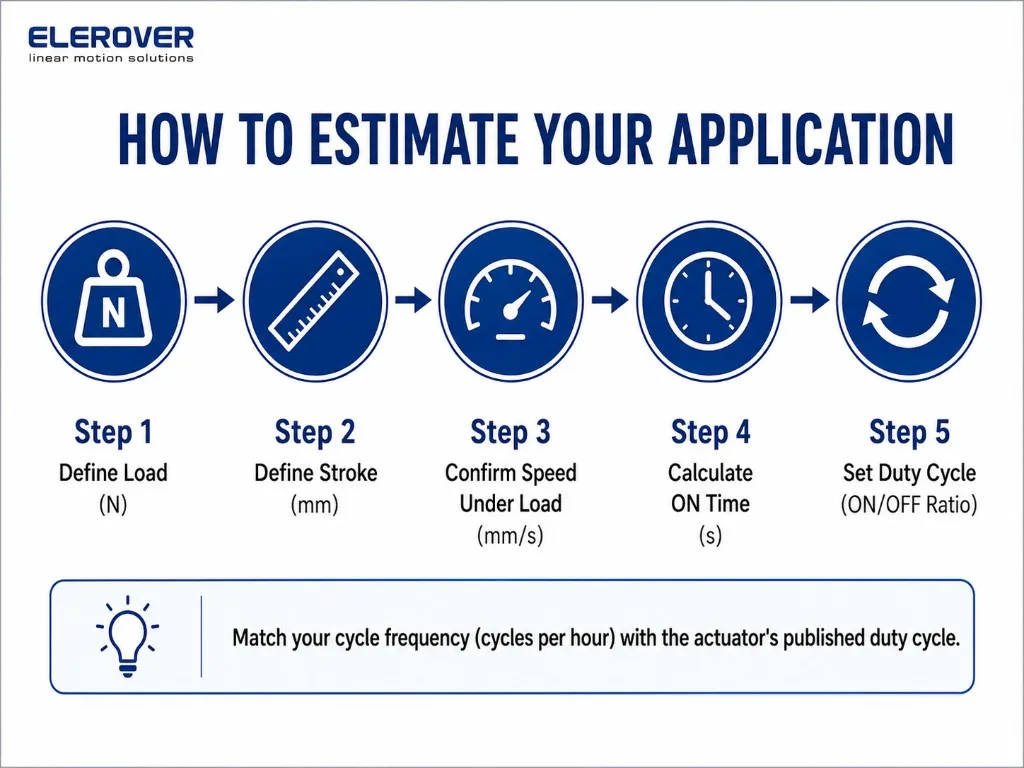 How to estimate your linear actuator application in five steps: load, stroke, speed, ON time, duty cycle