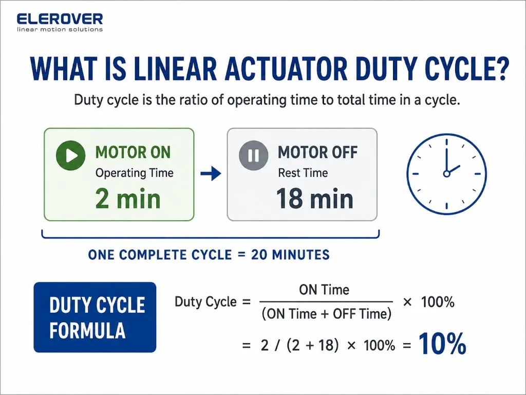 What is linear actuator duty cycle: motor ON time, rest time, and the duty cycle formula