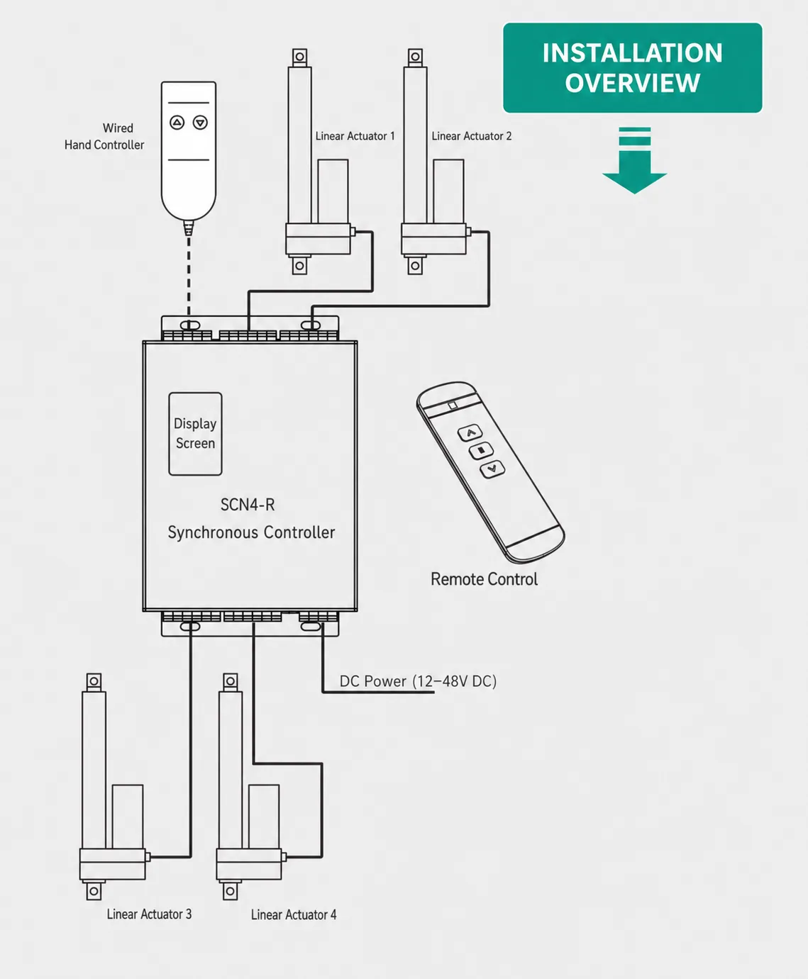 Installation overview showing four linear actuators, DC power, remote control and wired hand controller