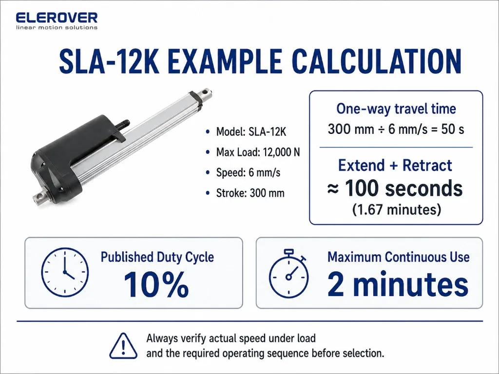 SLA-12K example calculation: stroke, speed, one-way travel time, and 10% duty cycle limits